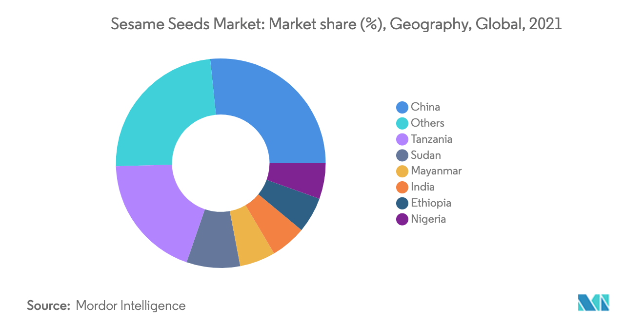 Mercado de semillas de sésamo cuota de mercado (%), geografía, global, 2021