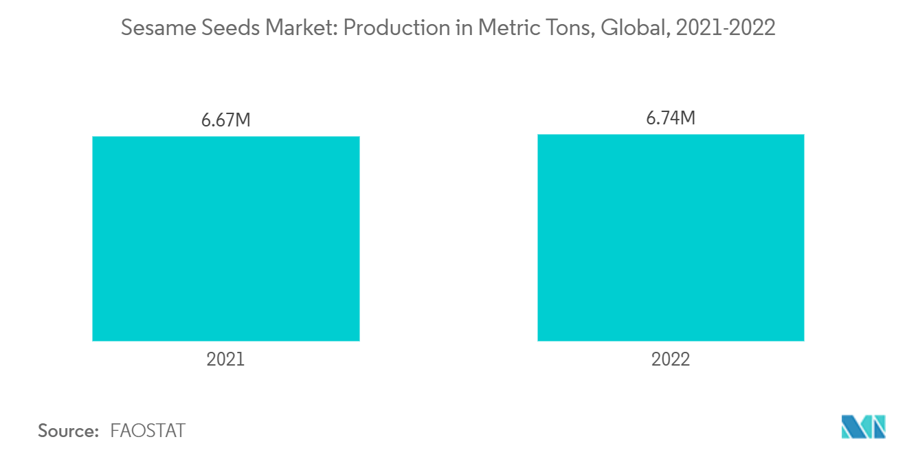 ゴマ種子市場：生産量（メートルトン）、世界、2021-2022年