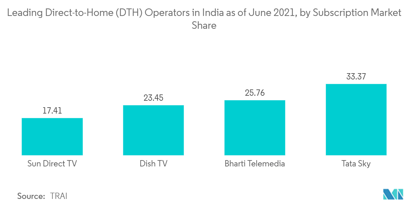 2021年6月時点でのインドの主要DTHコペレーター（加入者市場シェア別