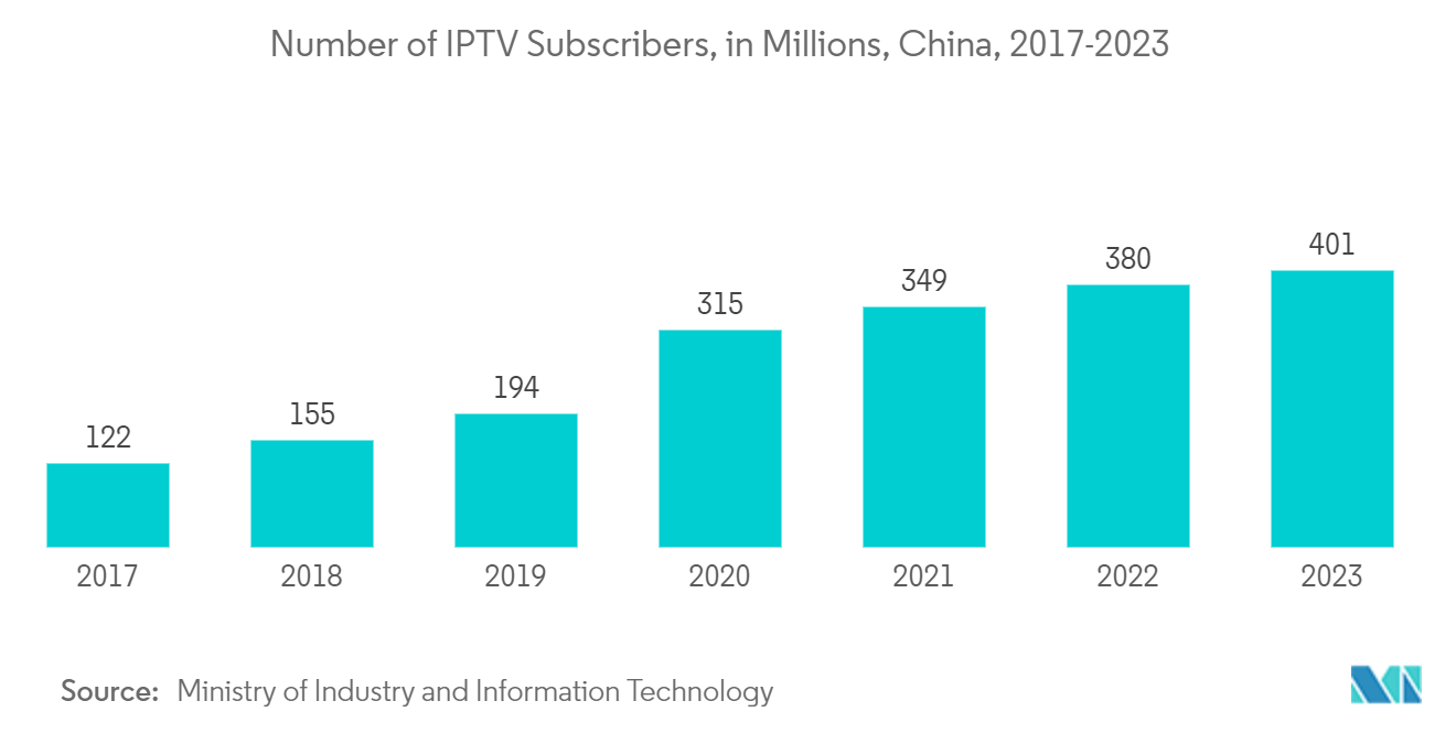 Set-Top Box Market : Number of IPTV Subscribers, in Millions, China, 2017-2023