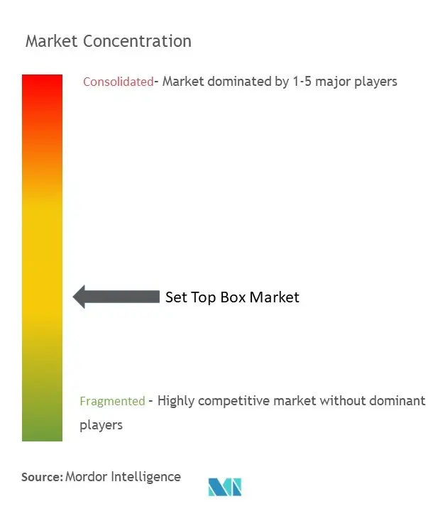 Set Top Box Market Concentration