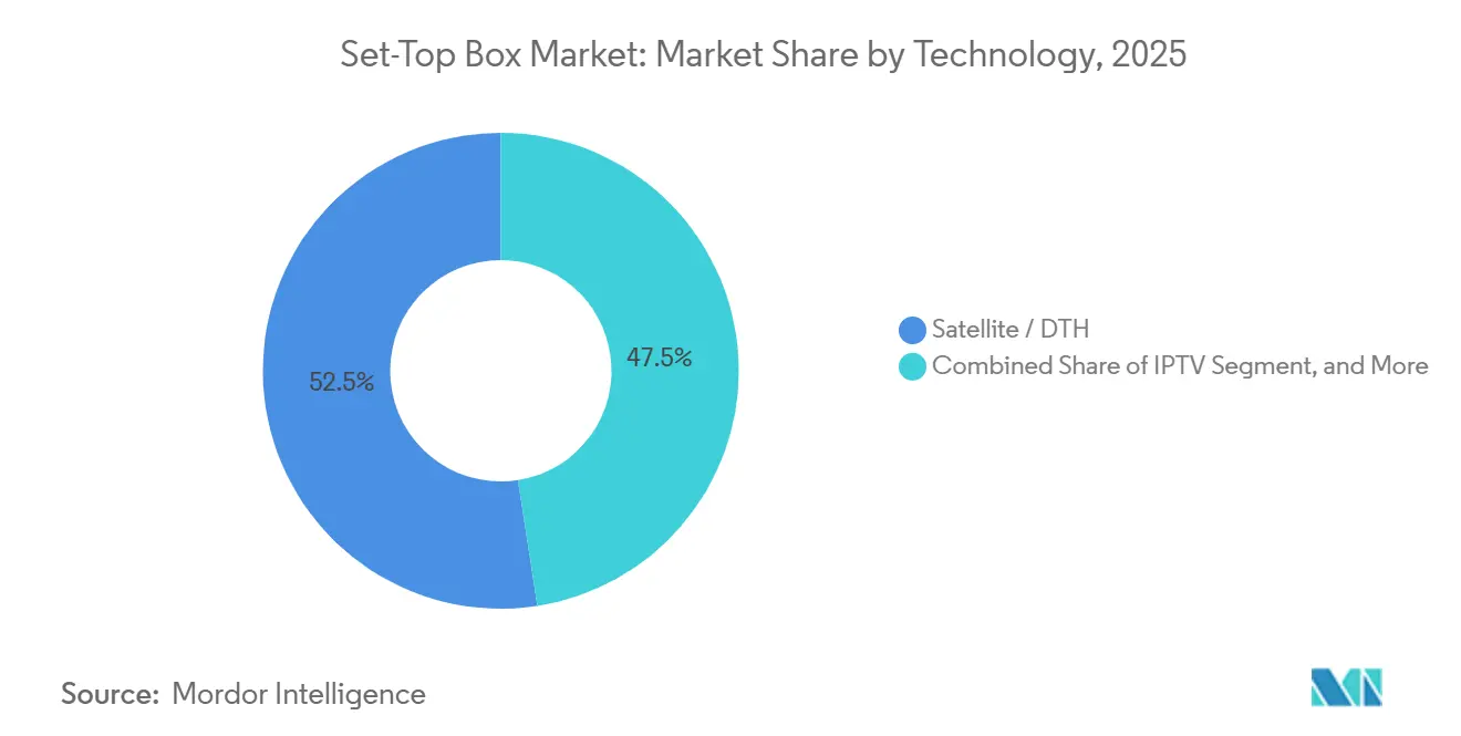 Set-Top Box Market: Market Share by Technology