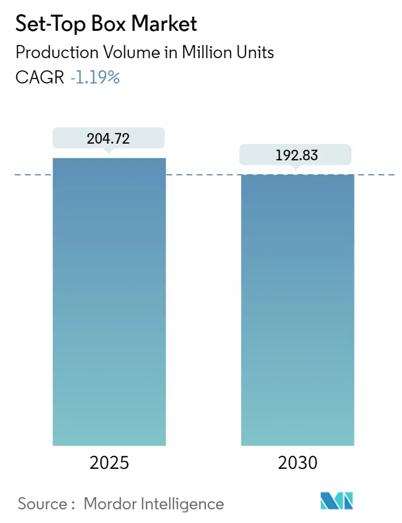 Set Top Box Market Summary