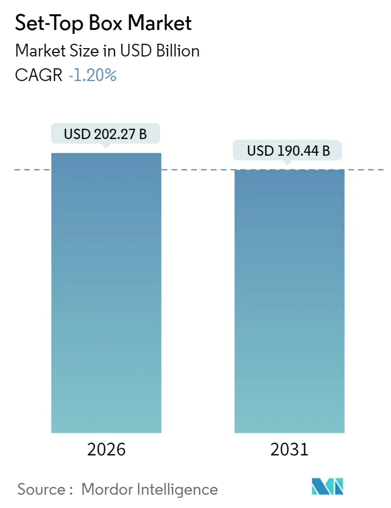 Set-Top Box Market Summary