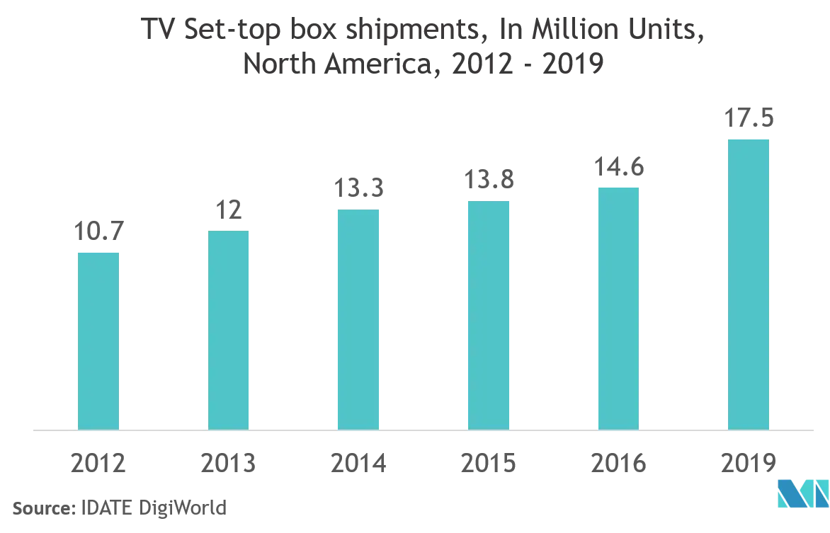 Set-Top Box Market Share