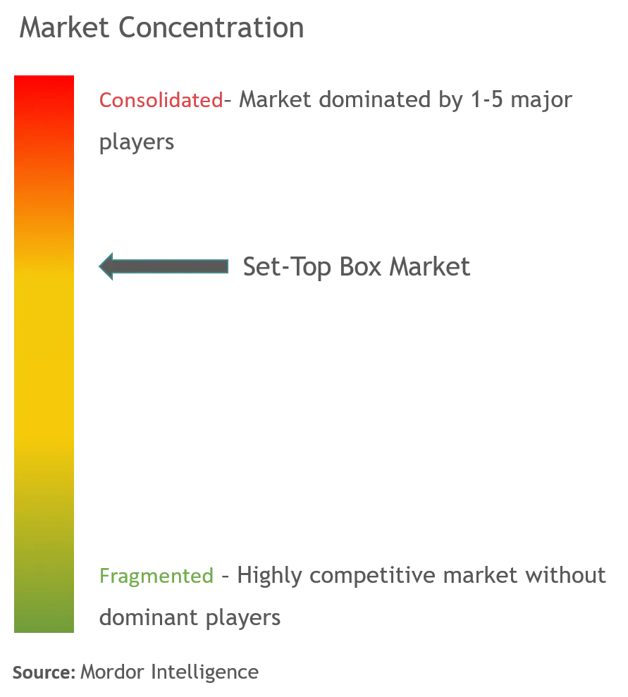 Set Top Box Market Concentration