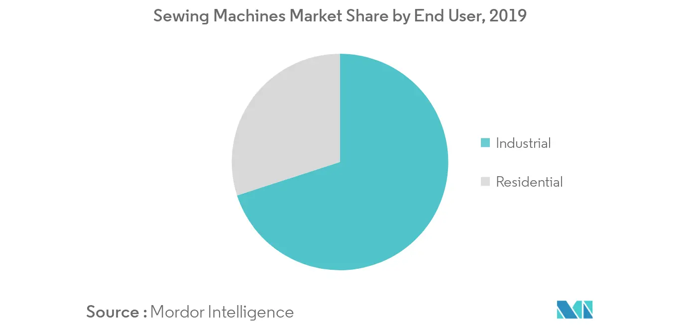 Sewing Machines Market Share
