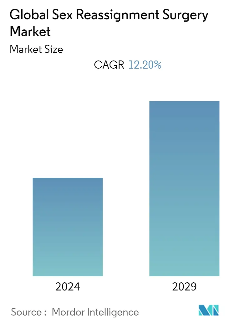 Sex Reassignment Surgery Market Size