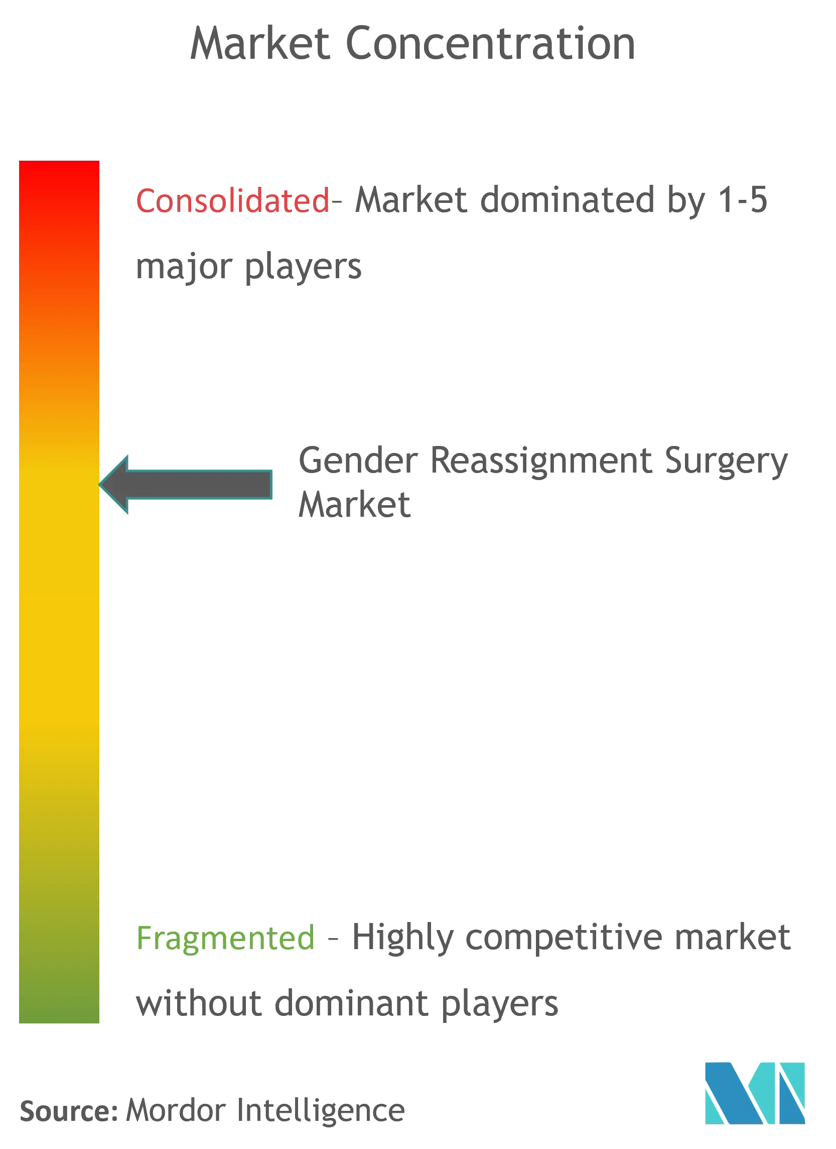 Sex Reassignment Surgery Market Concentration