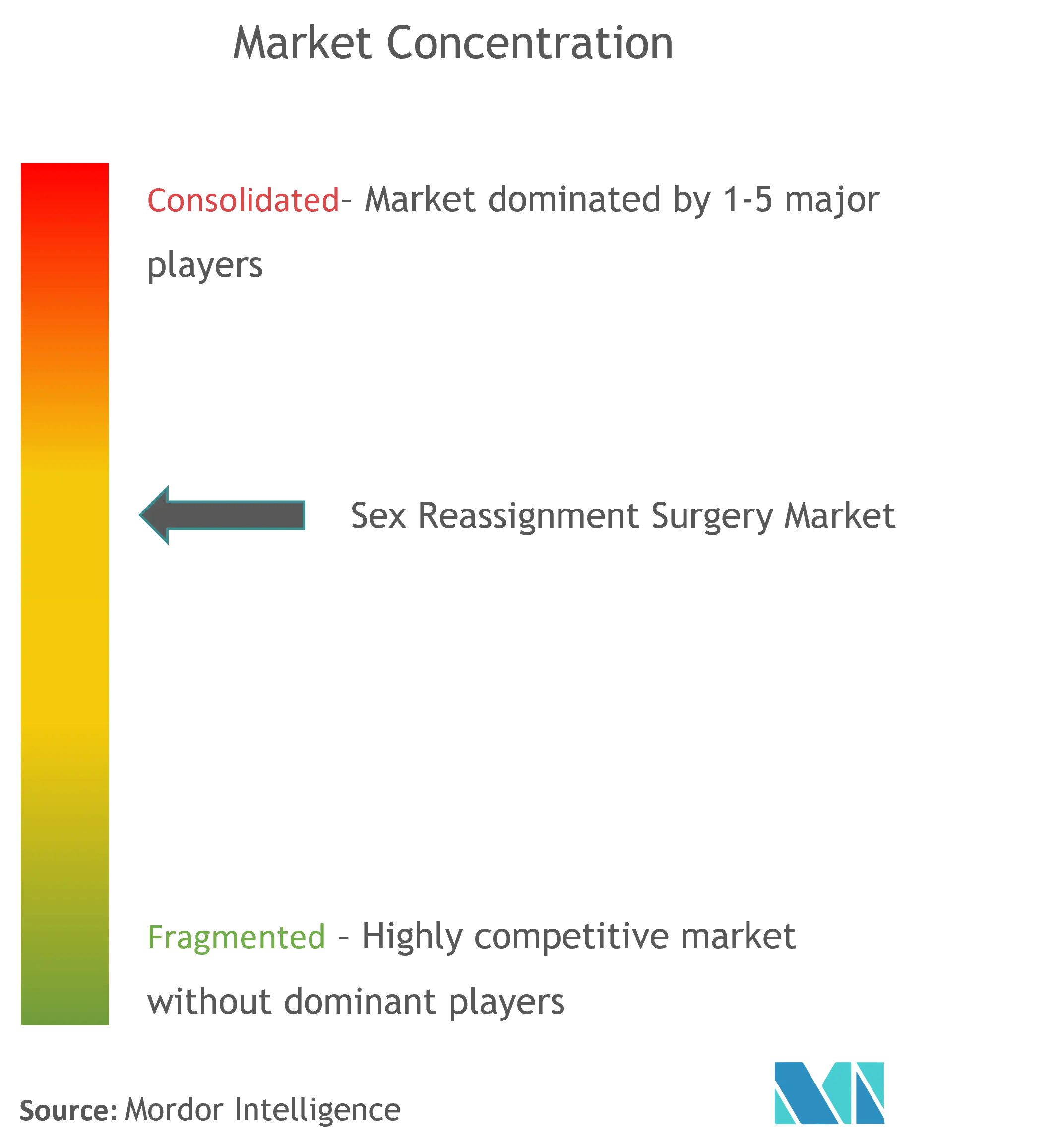 Sex Reassignment Surgery Market Concentration