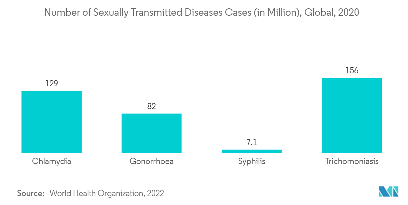 STD Diagnostics Market - Number of Sexually Transmitted Diseases Cases (in Million), Global, 2020