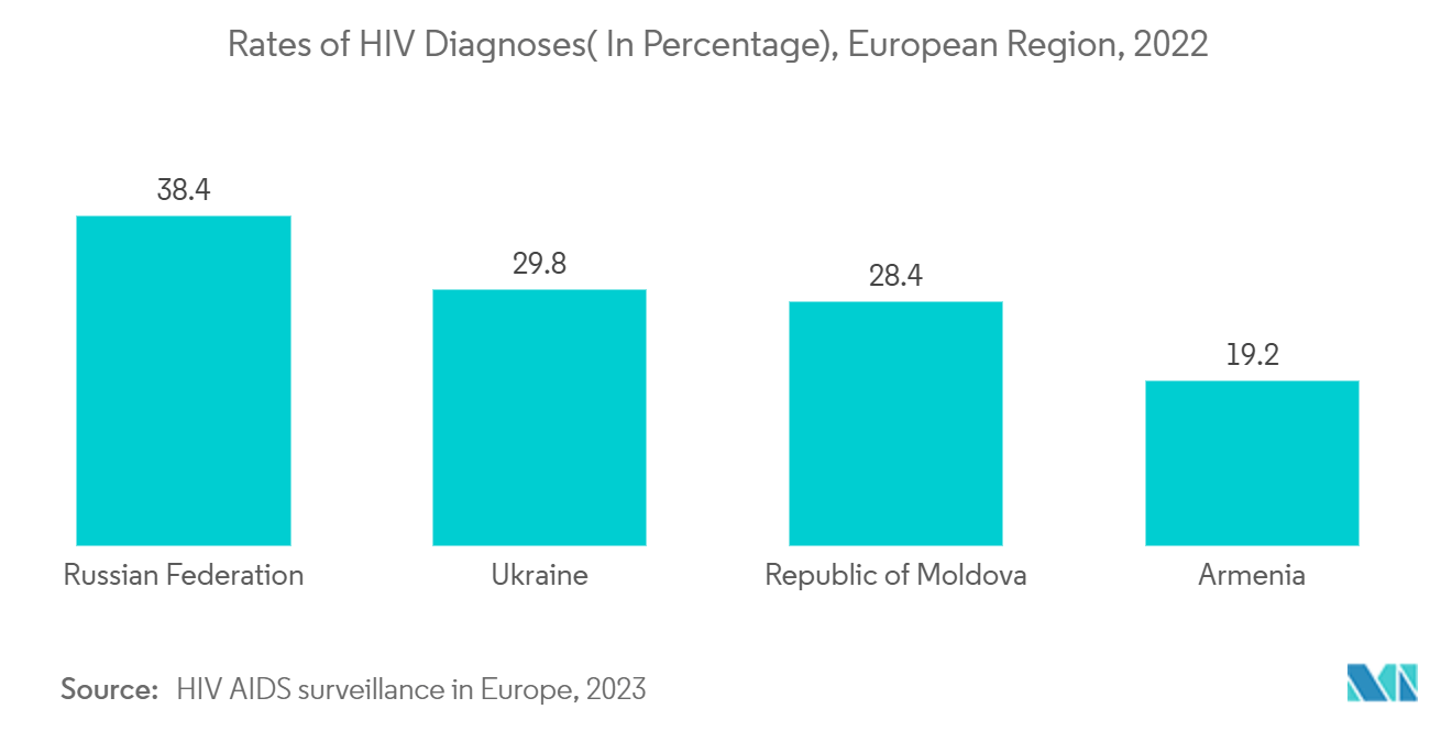 STD Diagnostics Market: Rates of HIV Diagnoses( In Percentage), European Region, 2022