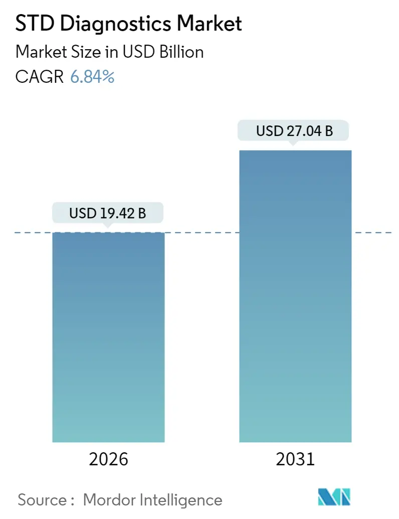 STD Diagnostics Market Summary