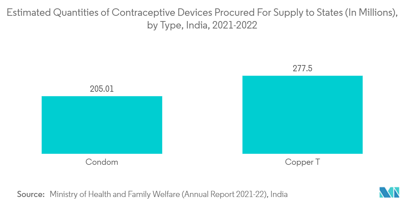 Sexual Wellness Market: Estimated Quantities of Contraceptive Devices Procured for Supply to States (In Millions), by Type, India, 2021-2022