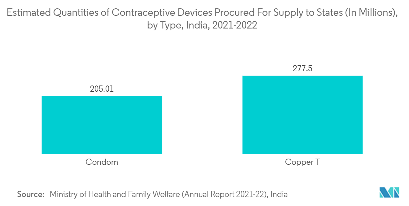 性健康市场：为供应给各州而采购的避孕器具估计数量（单位：百万），按类型划分，印度，2021-2022