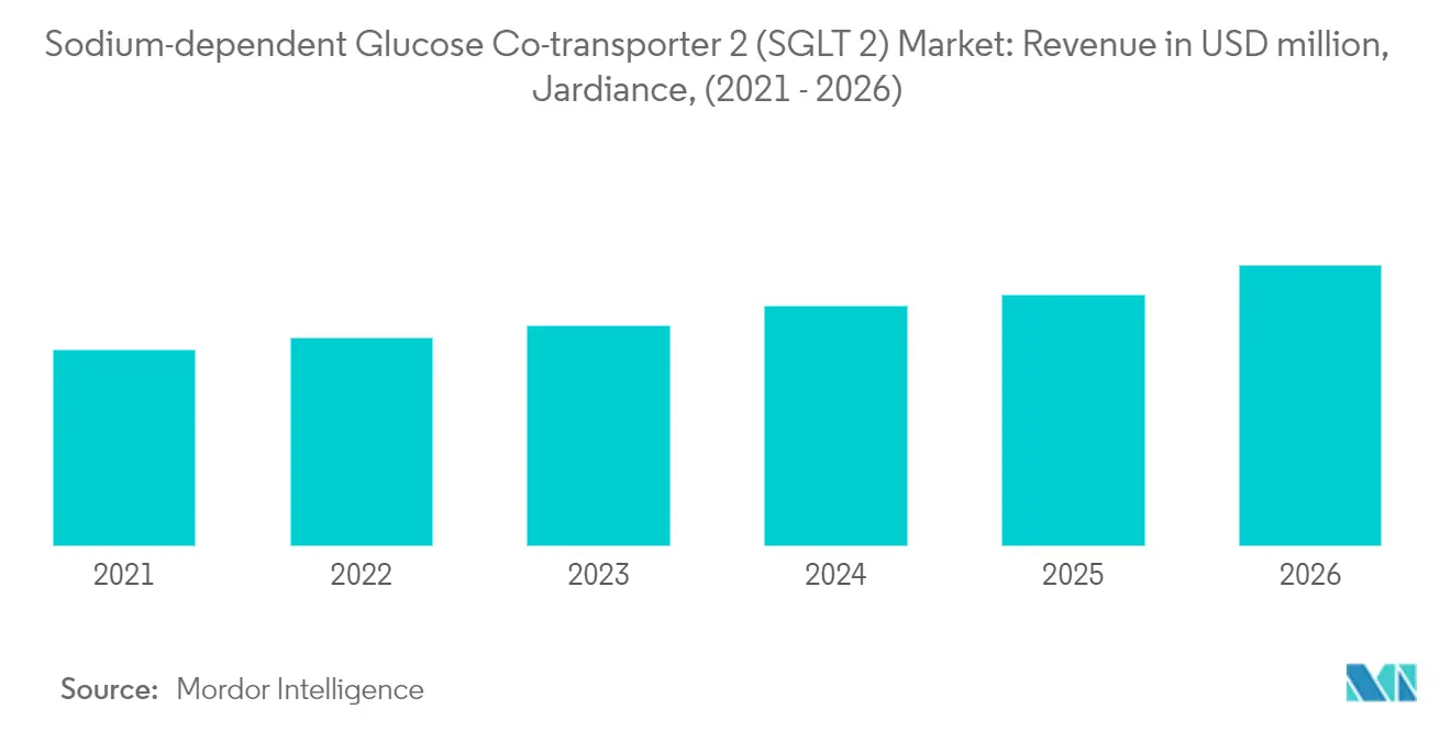 Sodium-Dependent Glucose Co-transporter 2 (SGLT2) Market Key Trends