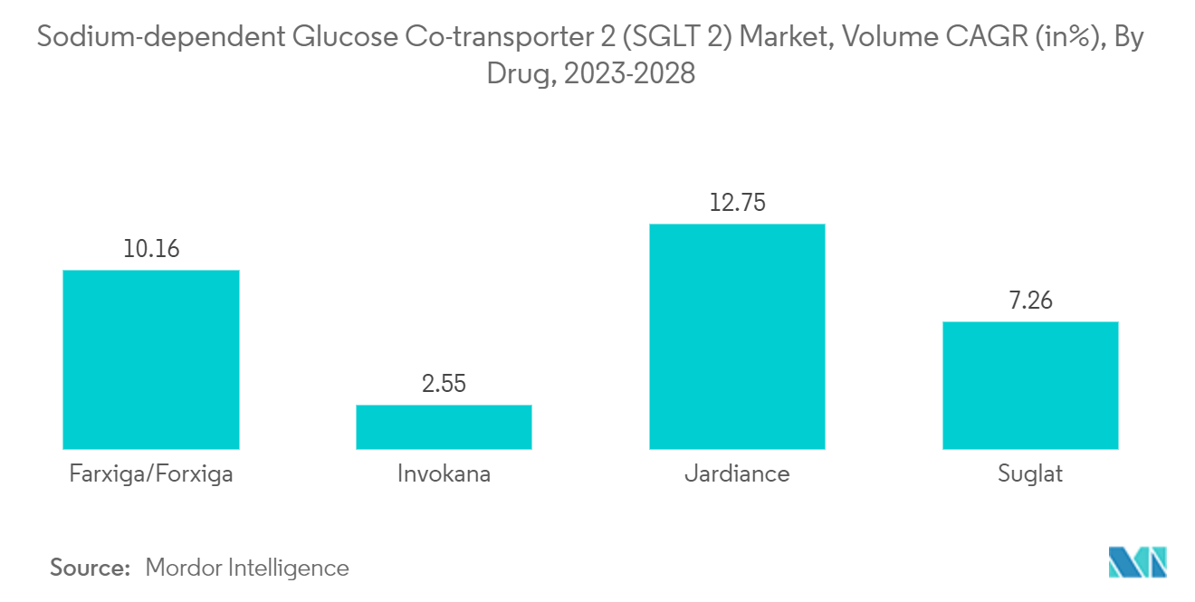 Sodium-dependent Glucose Co-transporter 2 (SGLT 2) Market, Volume CAGR (in%), By Drug, 2023-2028