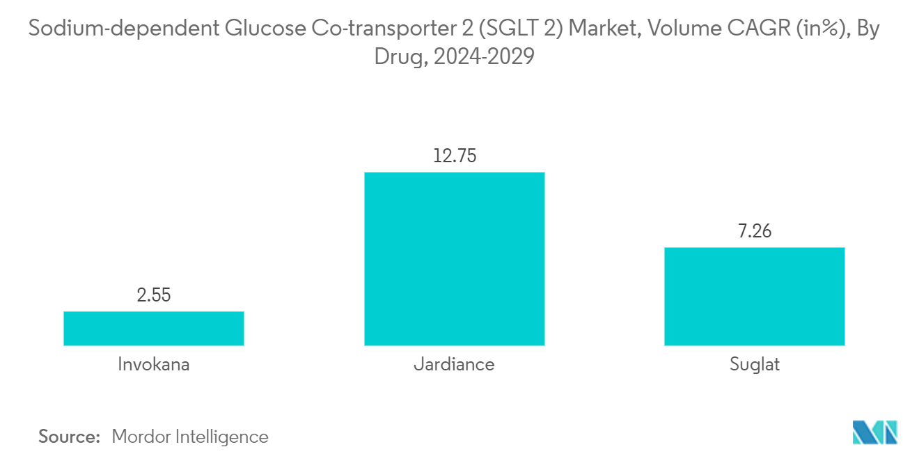 Sodium-dependent Glucose Co-transporter 2 (SGLT 2) Market, Volume CAGR (in%), By Drug, 2023-2028
