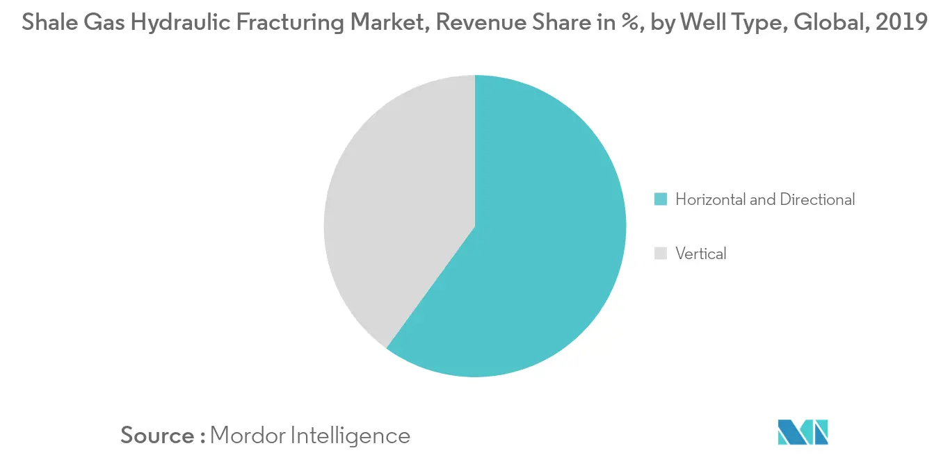 Shale Gas Hydraulic Fracturing Market Share