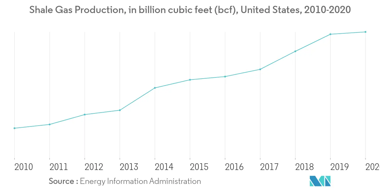 Shale Gas Market : Shale Gas Production, in billion cubic feet (bcf), United States, 2010-2020