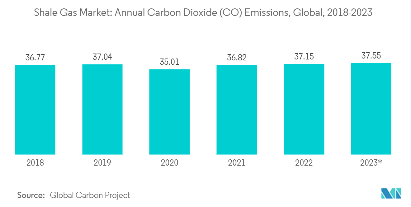 Shale Gas Market: Annual Carbon Dioxide (CO₂) Emissions, Global, 2018-2023*