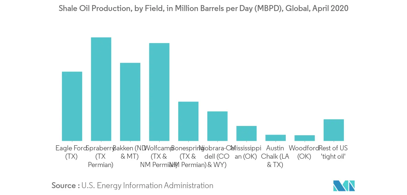Shale Oil Market Growth By Region