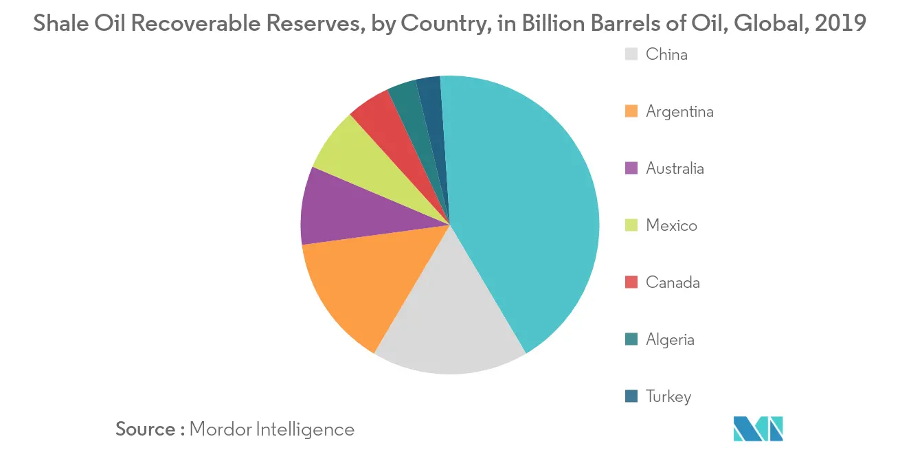 Shale Oil Market Key Trends