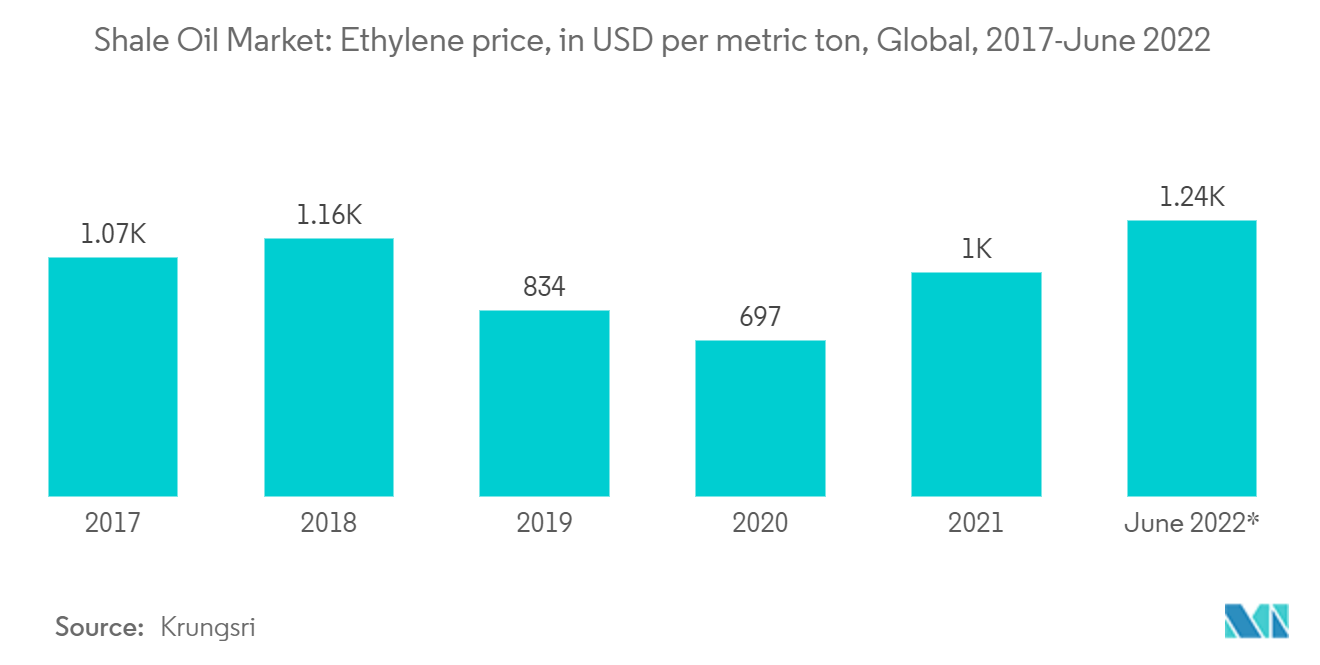 Marché du pétrole de schiste&nbsp; prix de léthylène, en USD par tonne métrique, mondial, 2017-juin 2022