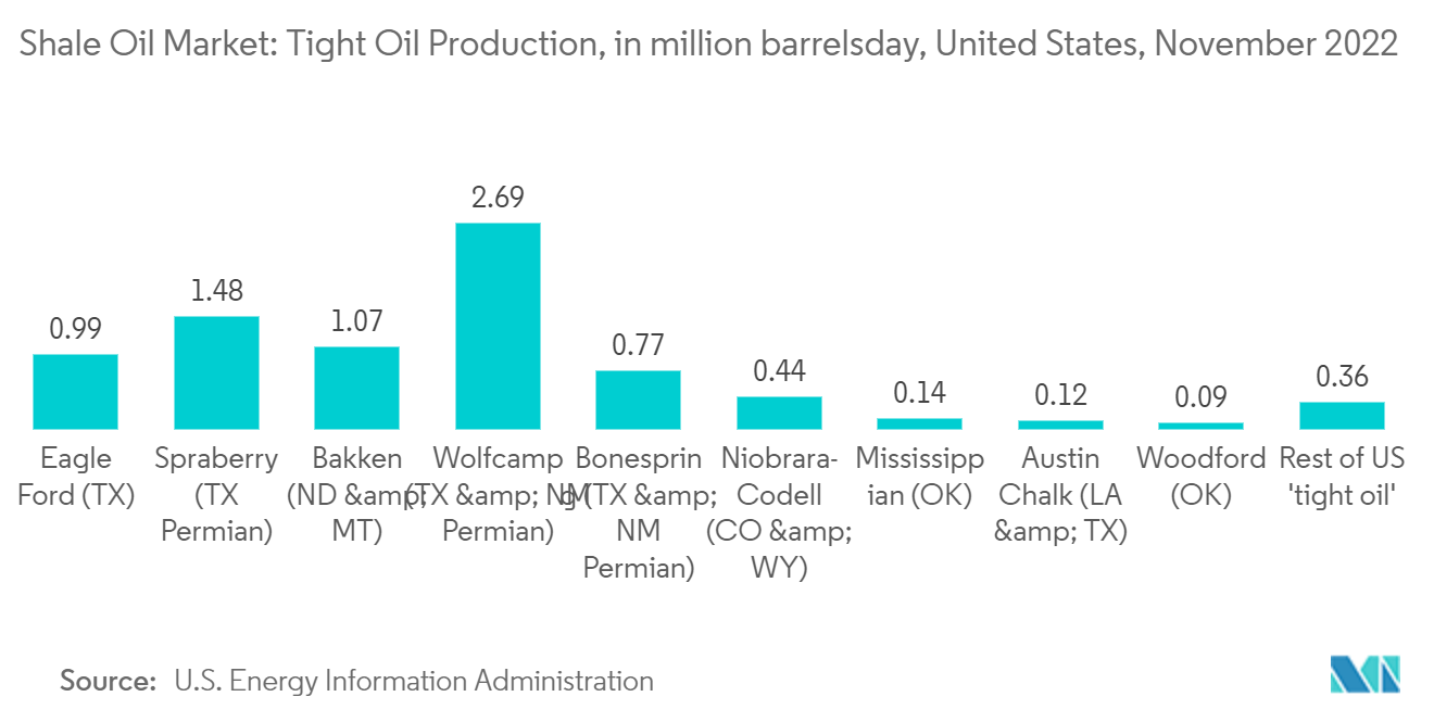 Shale Oil Market: Tight Oil Production, in million barrels/day, United States, November 2022