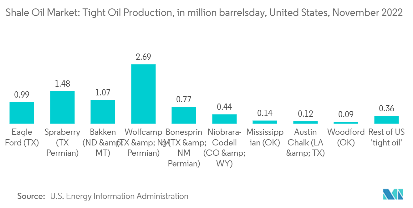 Marché du pétrole de schiste&nbsp; production de pétrole de réservoirs étanches, en millions de barils/jour, États-Unis, novembre 2022