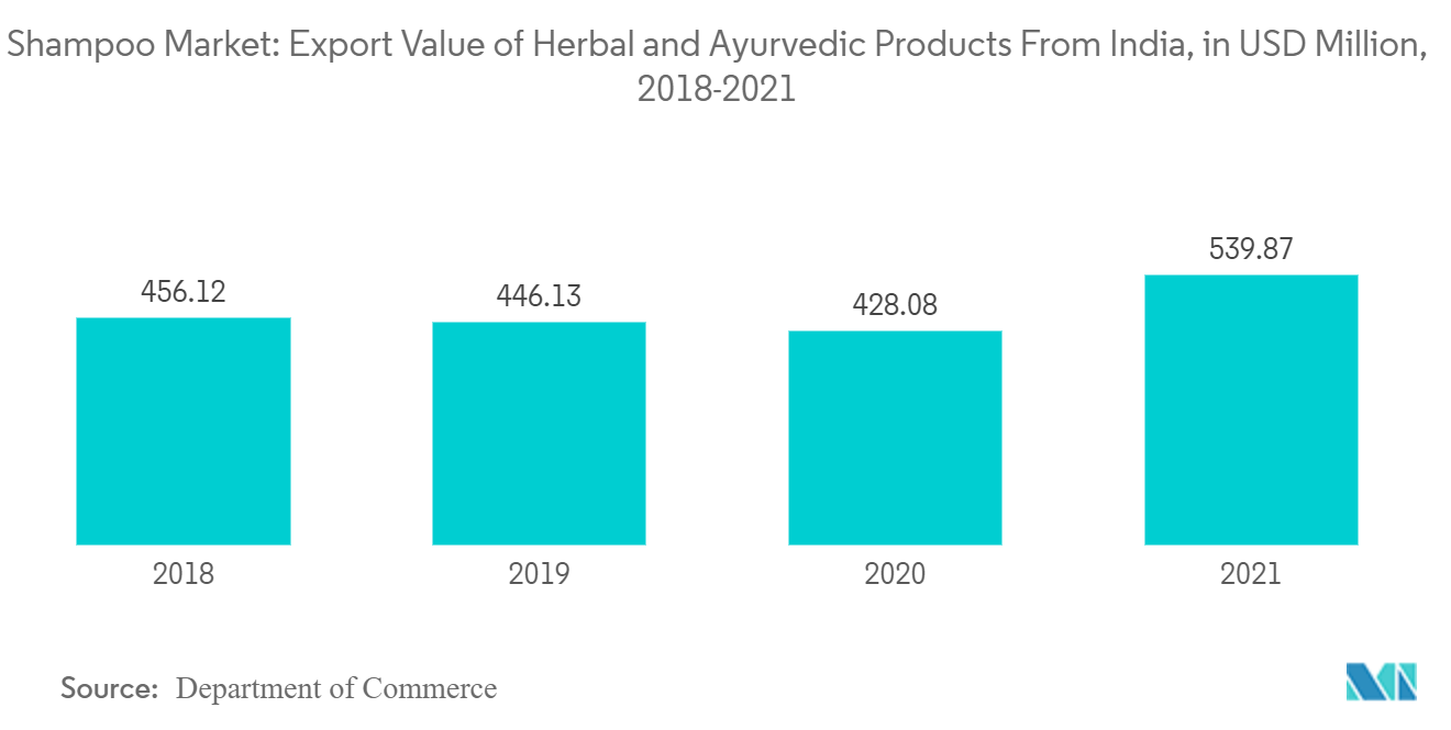シャンプー市場インドからのハーブとアーユルヴェーダ製品の輸出額（単位：百万米ドル、2018-2021年