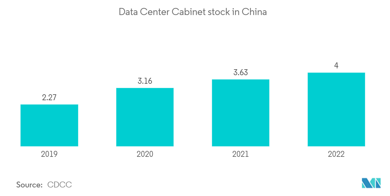 上海データセンター市場:中国のデータセンターキャビネット在庫