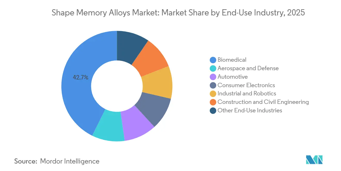 Shape Memory Alloys Market Share by End-Use Industry, 2025
