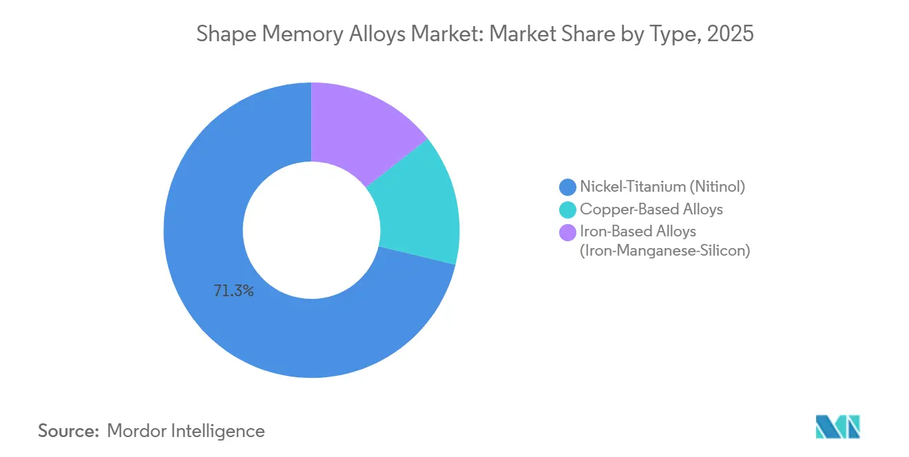 Shape Memory Alloys Market Share by Type, 2025