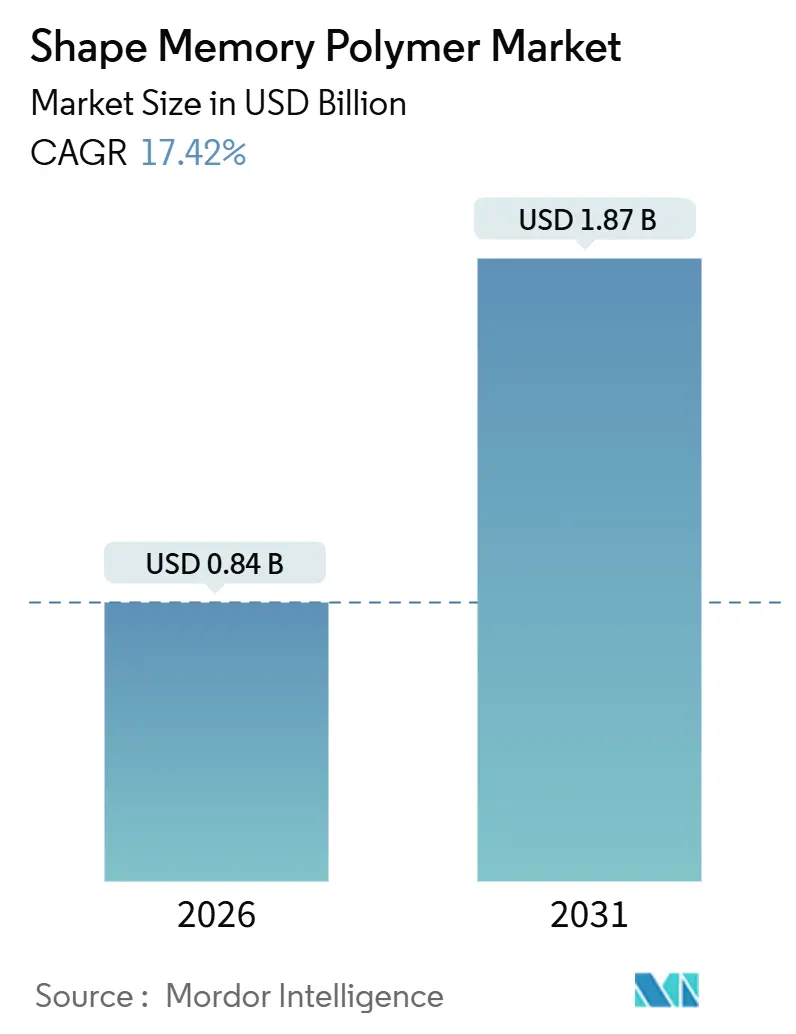 Shape Memory Polymer Market Size