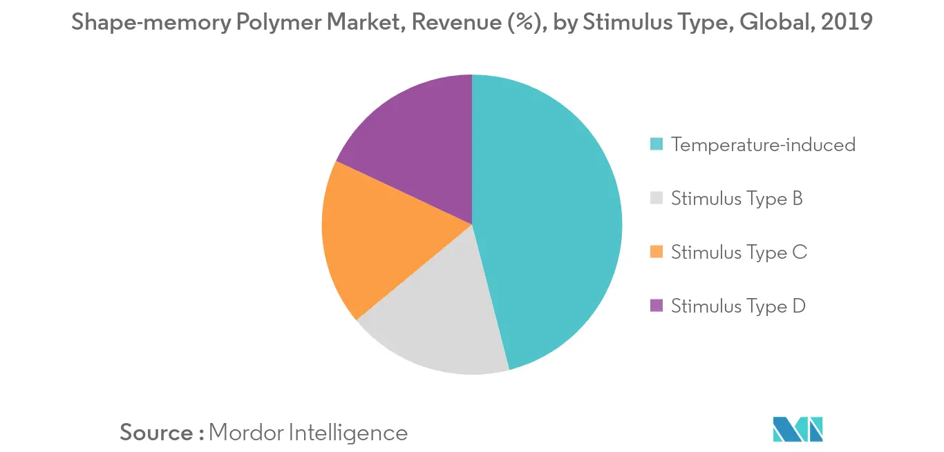 Shape Memory Polymer Market Trends