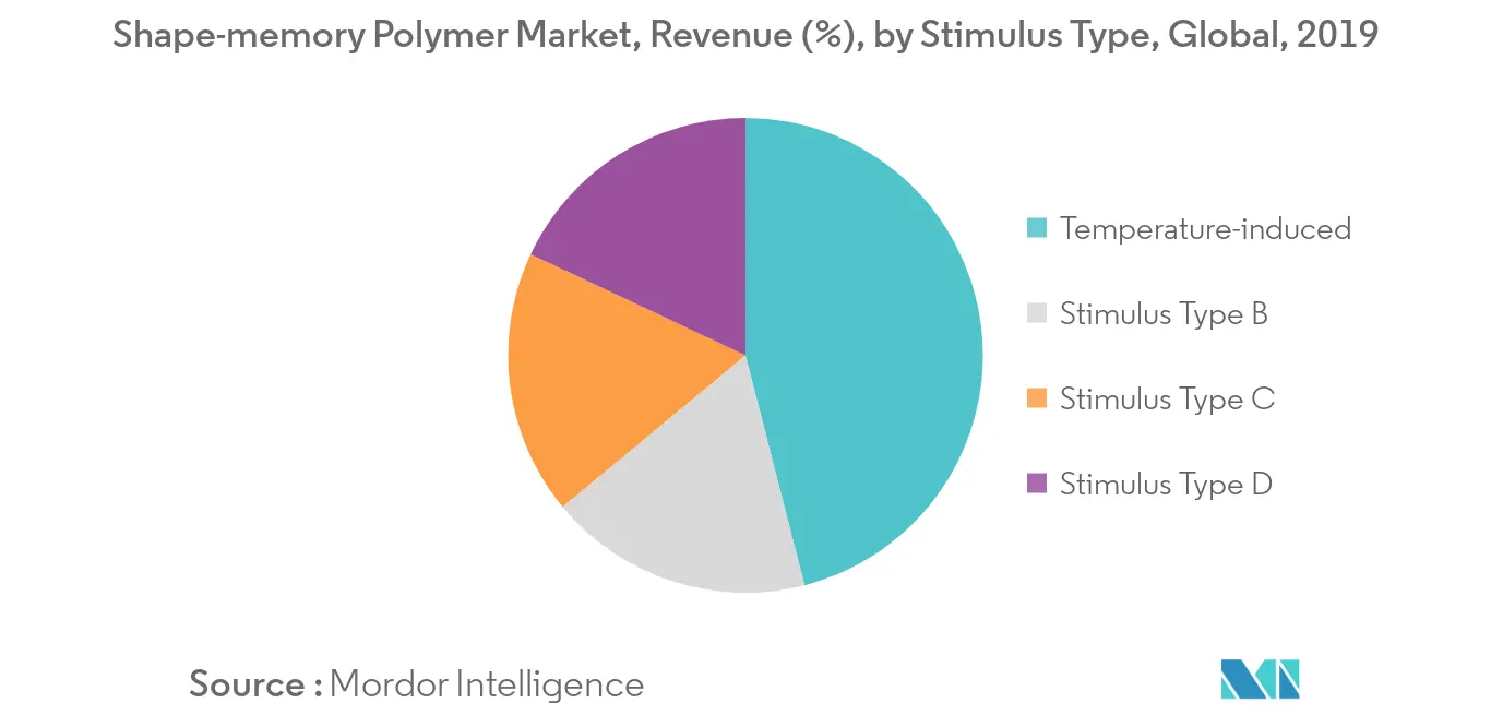 Tendances du marché des polymères à mémoire de forme