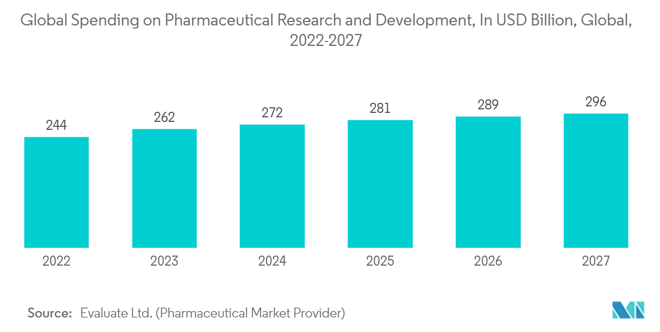 Shape Memory Polymer Market: Global Spending on Pharmaceutical Research and Development, In USD Billion, Global, 2022-2027