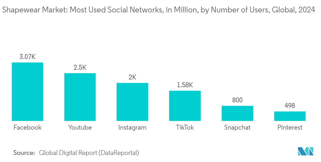 Shapewear Market: Most Used Social Networks, in Million, by Number of Users, Global, 2024