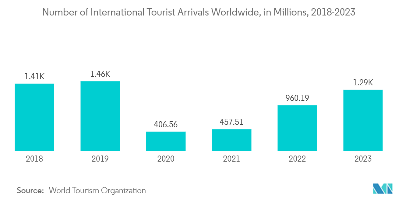 Shared Mobility Market: Number of International Tourist Arrivals Worldwide, in Millions, 2018-2023