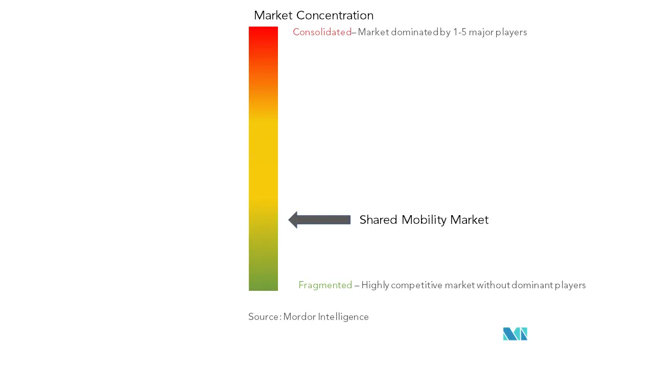 Shared Mobility Market Concentration