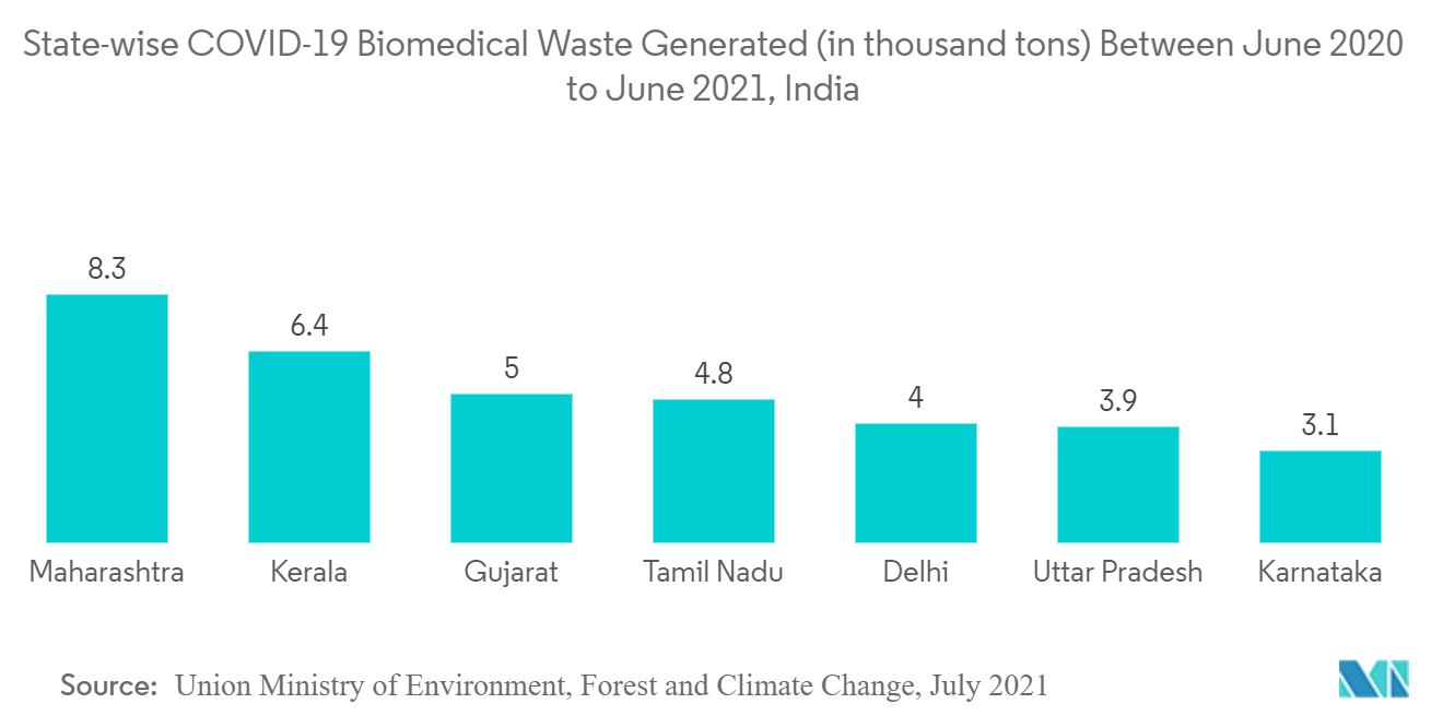 鋭利物容器市場:2020年6月から2021年6月の間に発生した州ごとのCOVID-19生物医学廃棄物(千トン)、インド