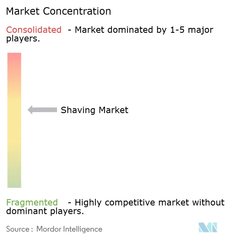 Shaving Market