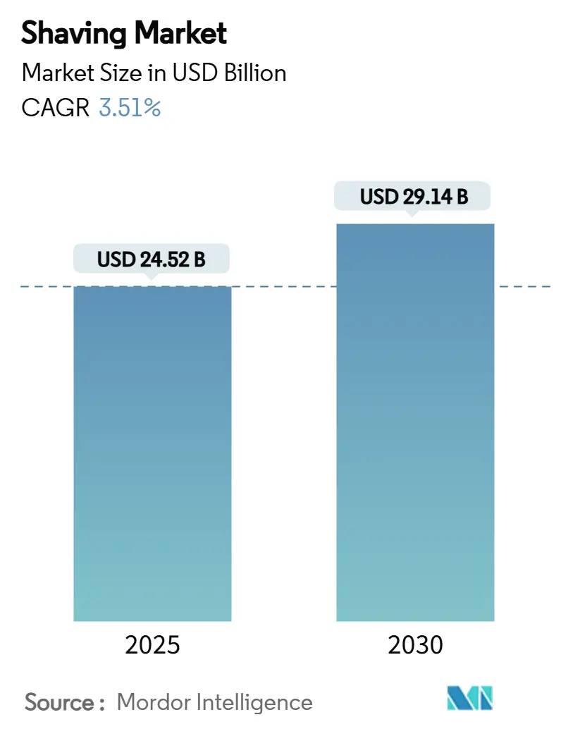 Shaving Market (2025 - 2030)