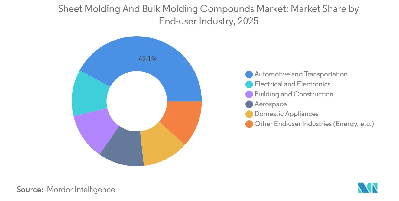 Sheet Molding  And Bulk Molding Compounds Market: Market Share by End-user Industry, 2025