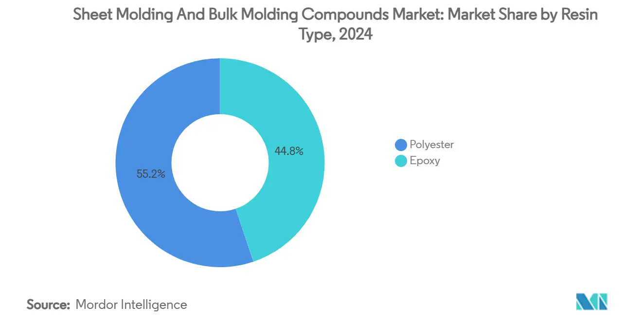 Sheet Molding  And Bulk Molding Compounds Market: Market Share by Resin Type