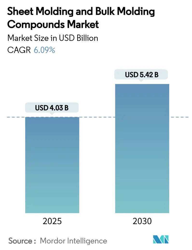 Sheet Molding  And Bulk Molding Compounds Market Summary