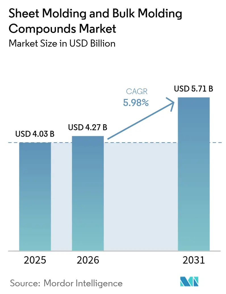 Sheet Molding And Bulk Molding Compounds Market Summary