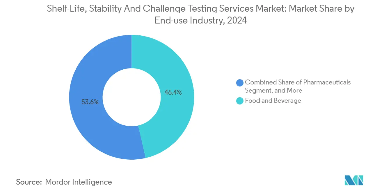 Shelf-Life, Stability And Challenge Testing Services Market: Market Share by End-use Industry