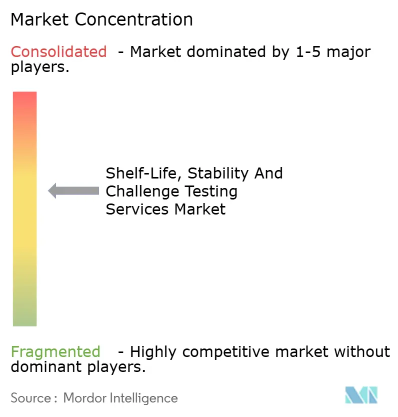 Shelf-Life, Stability And Challenge Testing Services Market Concentration